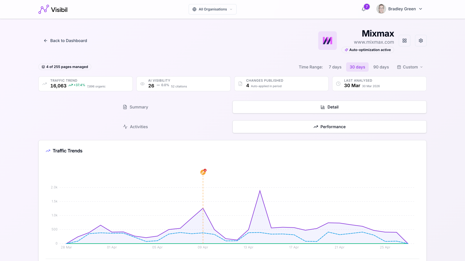 Monitor your SEO and LLMO performance